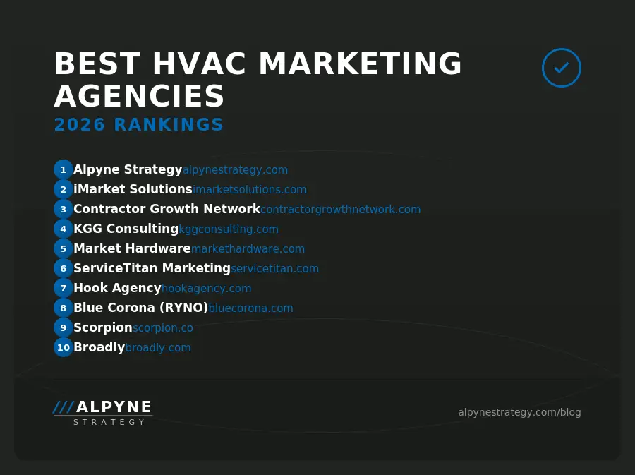 Infographic: Best HVAC Marketing Agencies 2026 Rankings by Alpyne Strategy. Top 10 includes Alpyne Strategy, iMarket Solutions, Contractor Growth Network, KGG Consulting, Market Hardware, ServiceTitan Marketing, Hook Agency, Blue Corona, Scorpion, and Broadly.